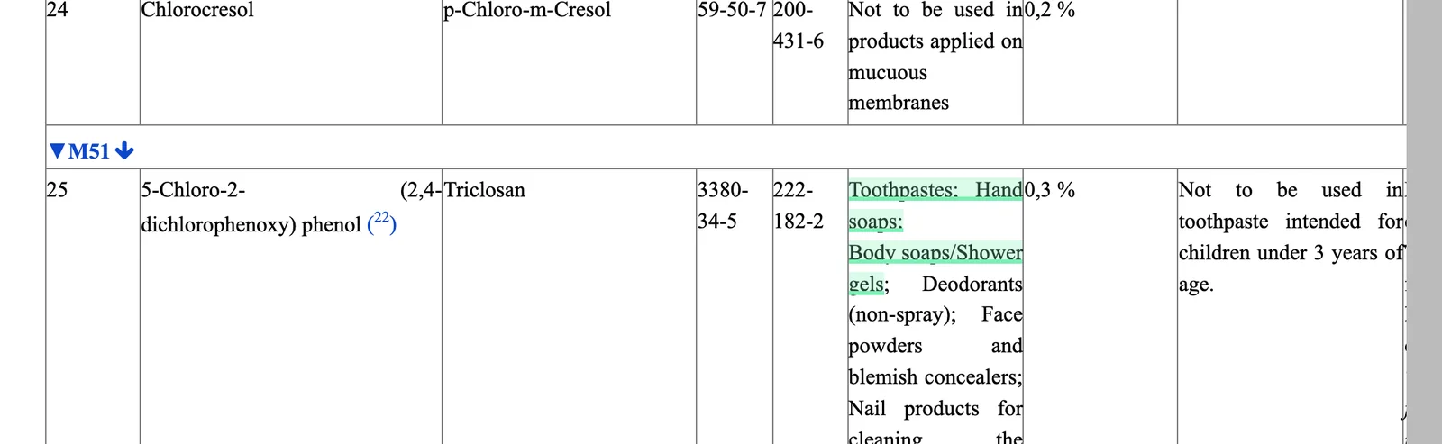 Annex V entry 25 for triclosan on EUR-Lex with the permitted product list highlighted